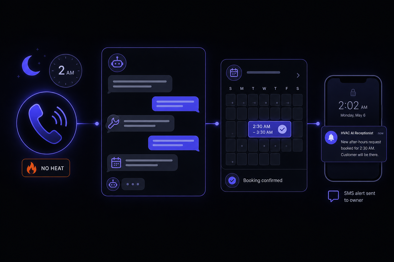 AI front desk answering an after-hours HVAC emergency call and booking it on a calendar